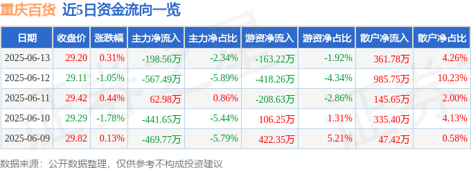 股票行情快报：重庆百货（600729）6月13日主力资金净卖出198.56万元