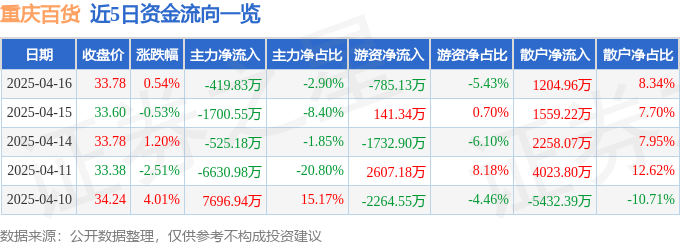 股票行情快报：重庆百货（600729）4月16日主力资金净卖出419.83万元