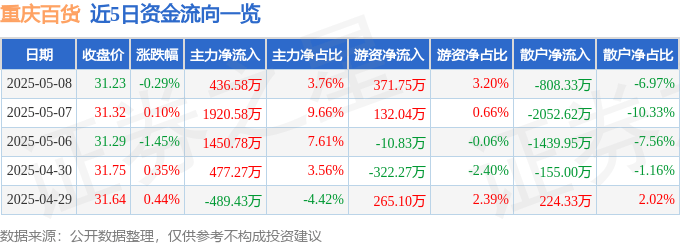 股票行情快报：重庆百货（600729）5月8日主力资金净买入436.58万元