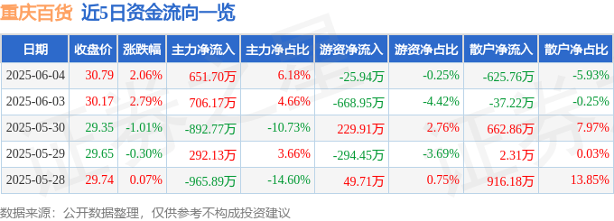 股票行情快报：重庆百货（600729）6月4日主力资金净买入651.70万元