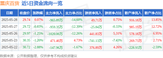 股票行情快报：重庆百货（600729）5月28日主力资金净卖出965.89万元