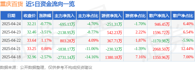 股票行情快报：重庆百货（600729）4月24日主力资金净卖出695.13万元