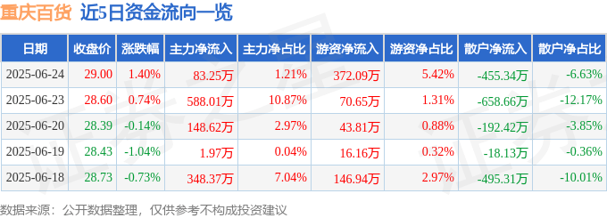股票行情快报：重庆百货（600729）6月24日主力资金净买入83.25万元