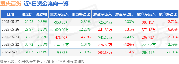 股票行情快报：重庆百货（600729）5月27日主力资金净卖出959.35万元