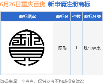重庆百货新提交1件商标注册申请