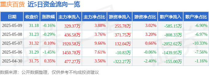 股票行情快报：重庆百货（600729）5月9日主力资金净买入329.37万元