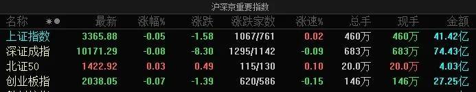 隆盛策略股票杠杆沪指微跌0.05%，白酒、医美等板块指数跌幅居前