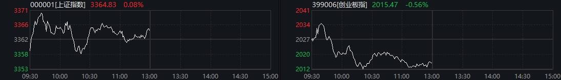 鼎锋优配炒股杠杆股票沪指半日微涨 光刻机、白酒股集体拉升