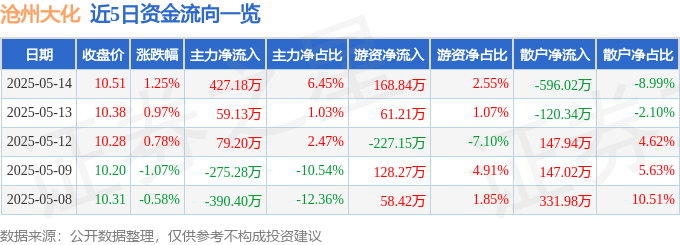 股票行情快报：沧州大化（600230）5月14日主力资金净买入427.18万元