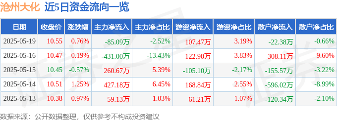 股票行情快报：沧州大化（600230）5月19日主力资金净卖出85.09万元