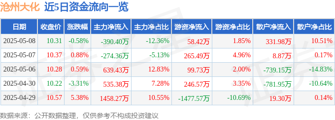 股票行情快报：沧州大化（600230）5月8日主力资金净卖出390.40万元