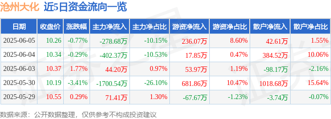 股票行情快报：沧州大化（600230）6月5日主力资金净卖出278.68万元