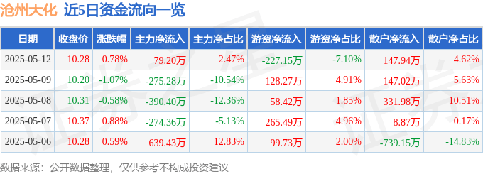 股票行情快报：沧州大化（600230）5月12日主力资金净买入79.20万元