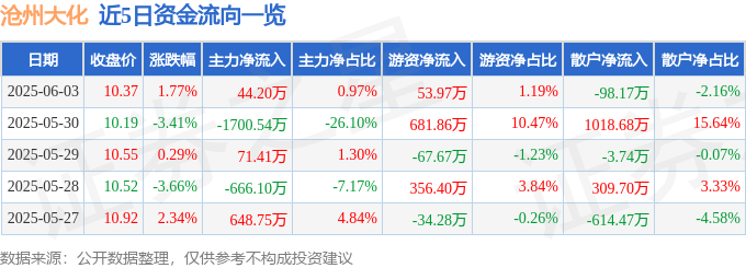 股票行情快报：沧州大化（600230）6月3日主力资金净买入44.20万元