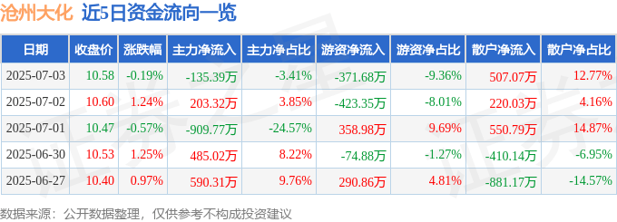 股票行情快报：沧州大化（600230）7月3日主力资金净卖出135.39万元