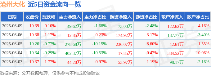 股票行情快报：沧州大化（600230）6月9日主力资金净卖出49.62万元