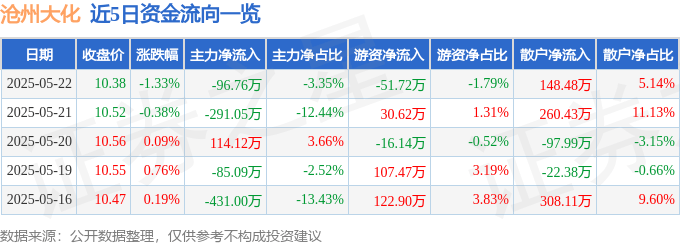 股票行情快报：沧州大化（600230）5月22日主力资金净卖出96.76万元