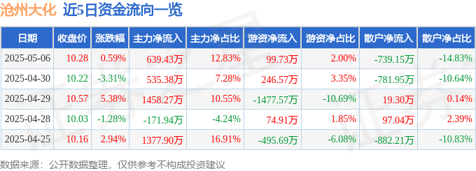 股票行情快报：沧州大化（600230）5月6日主力资金净买入639.43万元