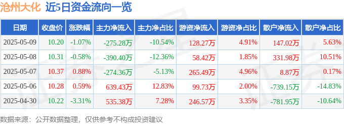 股票行情快报：沧州大化（600230）5月9日主力资金净卖出275.28万元