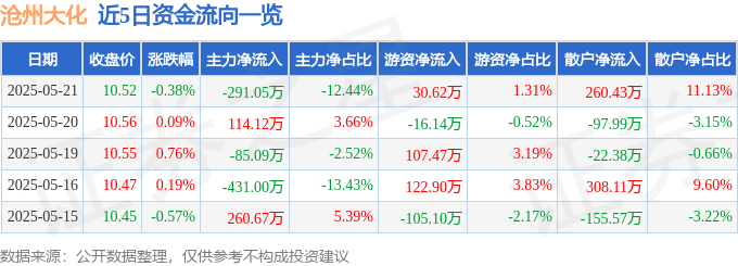 股票行情快报：沧州大化（600230）5月21日主力资金净卖出291.05万元
