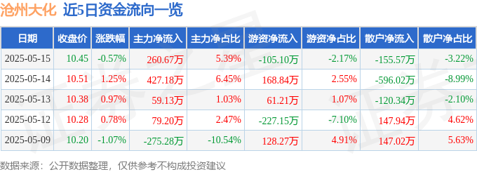 股票行情快报：沧州大化（600230）5月15日主力资金净买入260.67万元