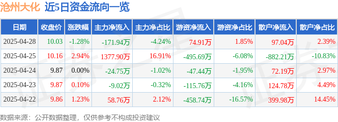 股票行情快报：沧州大化（600230）4月28日主力资金净卖出171.94万元