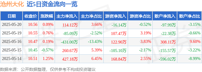 股票行情快报：沧州大化（600230）5月20日主力资金净买入114.12万元