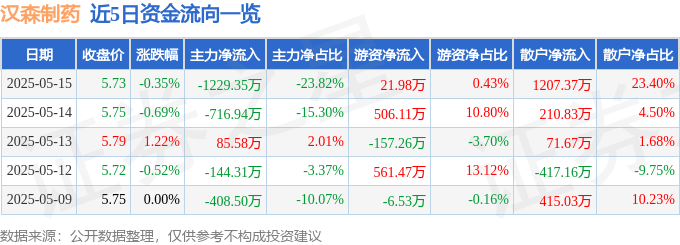 股票行情快报：汉森制药（002412）5月15日主力资金净卖出1229.35万元