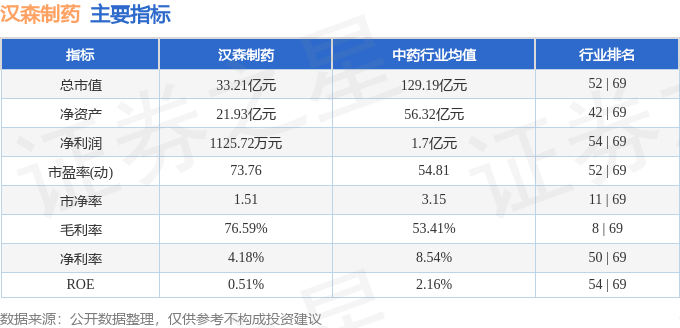 股票行情快报：汉森制药（002412）7月10日主力资金净卖出374.05万元