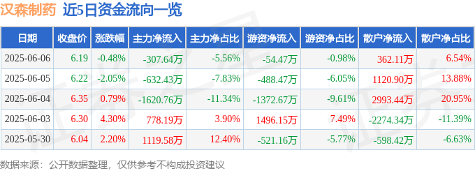 股票行情快报：汉森制药（002412）6月6日主力资金净卖出307.64万元
