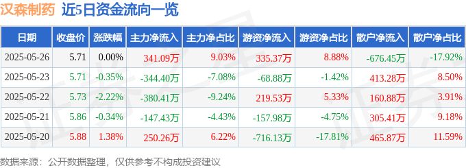 股票行情快报：汉森制药（002412）5月26日主力资金净买入341.09万元