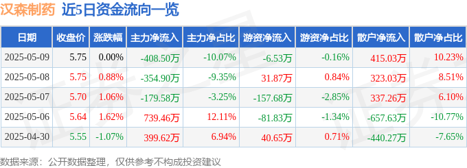 股票行情快报：汉森制药（002412）5月9日主力资金净卖出408.50万元