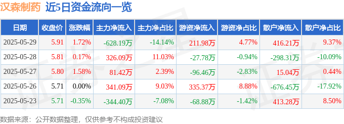 股票行情快报：汉森制药（002412）5月29日主力资金净卖出628.19万元