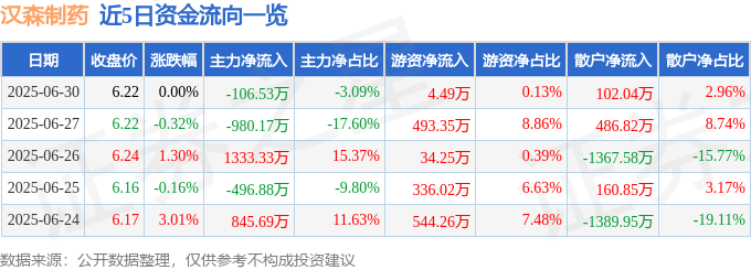股票行情快报：汉森制药（002412）6月30日主力资金净卖出106.53万元