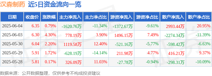 股票行情快报：汉森制药（002412）6月4日主力资金净卖出1620.76万元