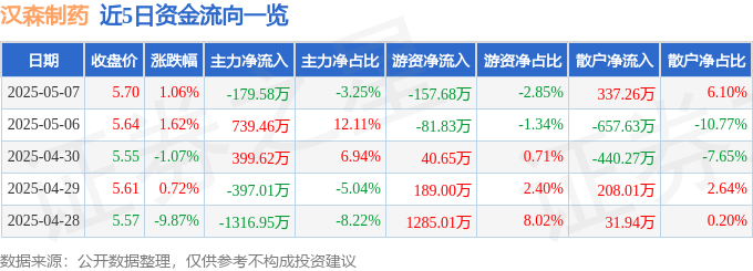 股票行情快报：汉森制药（002412）5月7日主力资金净卖出179.58万元