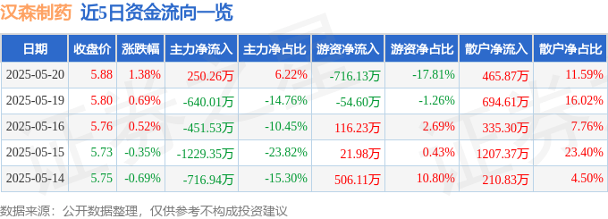 股票行情快报：汉森制药（002412）5月20日主力资金净买入250.26万元