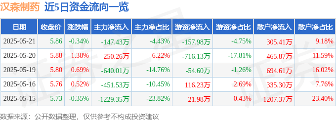 股票行情快报：汉森制药（002412）5月21日主力资金净卖出147.43万元
