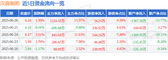 股票行情快报：汉森制药（002412）6月26日主力资金净买入1333.33万元