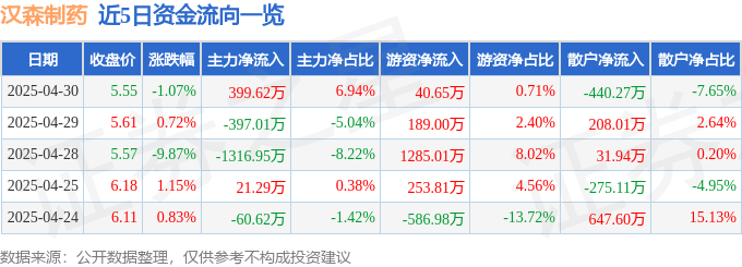 股票行情快报：汉森制药（002412）4月30日主力资金净买入399.62万元