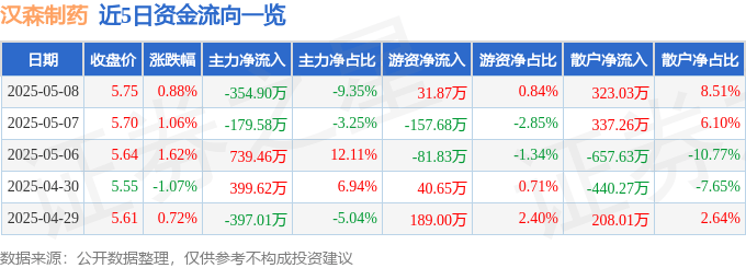 股票行情快报：汉森制药（002412）5月8日主力资金净卖出354.90万元