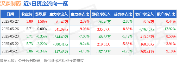 股票行情快报：汉森制药（002412）5月27日主力资金净买入81.42万元