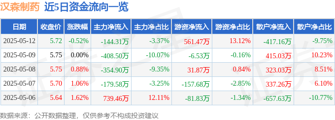 股票行情快报：汉森制药（002412）5月12日主力资金净卖出144.31万元