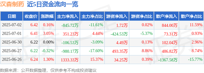 股票行情快报：汉森制药（002412）7月2日主力资金净卖出845.72万元