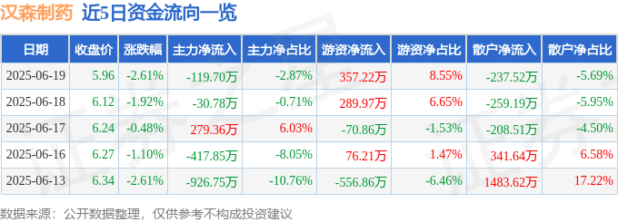 股票行情快报：汉森制药（002412）6月19日主力资金净卖出119.70万元