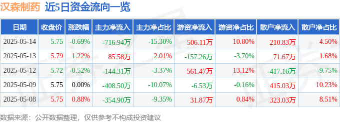 股票行情快报：汉森制药（002412）5月14日主力资金净卖出716.94万元