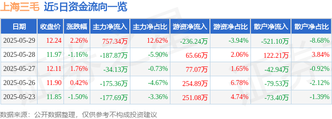 股票行情快报：上海三毛（600689）5月29日主力资金净买入757.34万元