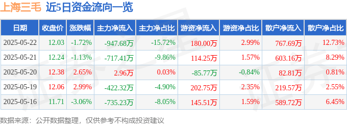 股票行情快报：上海三毛（600689）5月22日主力资金净卖出947.68万元