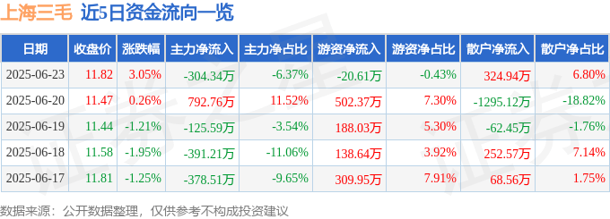 股票行情快报：上海三毛（600689）6月23日主力资金净卖出304.34万元
