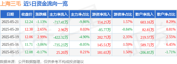 股票行情快报：上海三毛（600689）5月21日主力资金净卖出717.41万元